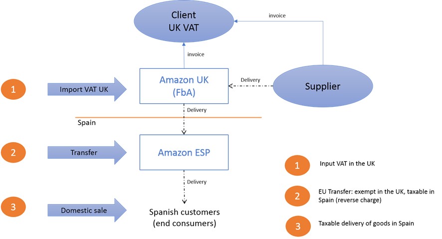 Amazon VAT Payments Report